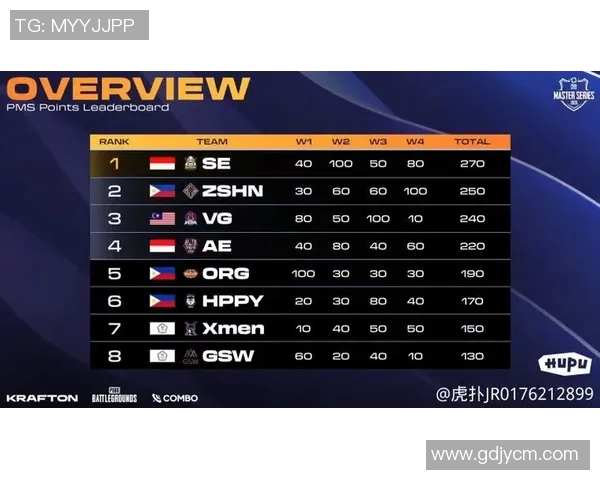 EDG在大师赛积分榜上以91分稳居第一位置争夺冠军的希望依然强烈